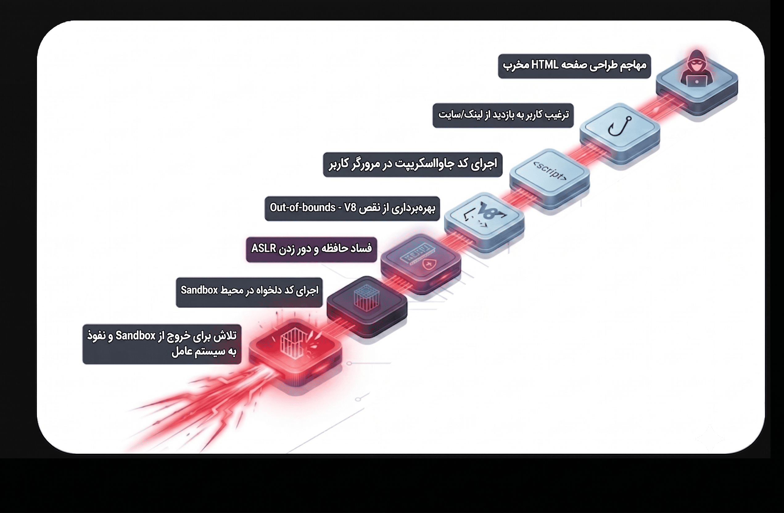 Attack Chain